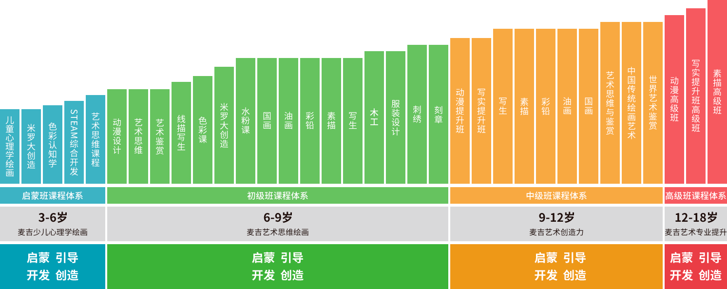 6-9岁美术艺术思维绘画-麦吉创想少儿美术